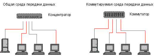 коммутация