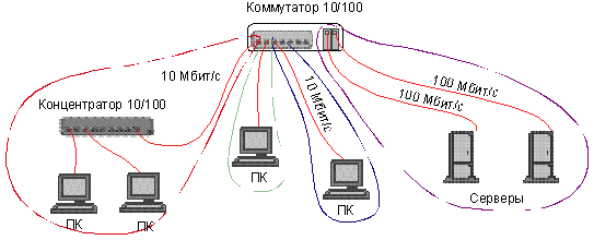 Использование коммутаторов