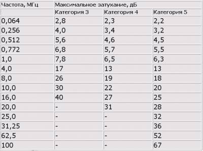 Максимальное затухание в кабелях