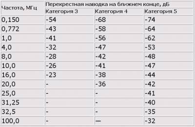 Допустимые уровни перекрестных наводок