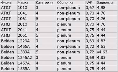 Временные характеристики некоторых кабелей