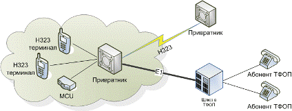 Возможная структура H323-сети