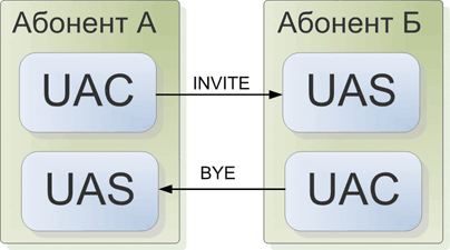 Взаимодействие UAC и UAS 