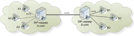 Типичная схема использования SIP-прокси-сервера