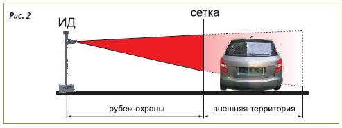 Поле зрения рубежа за оградой