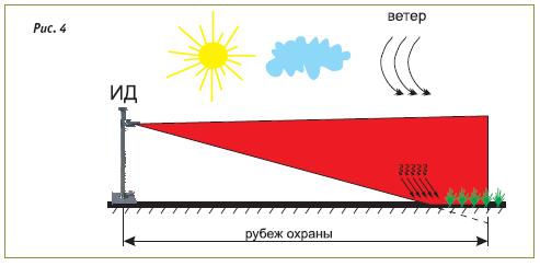 Поле зрения ИД при касании земли