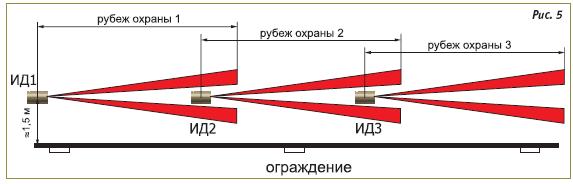 Линейные рубежи охраны