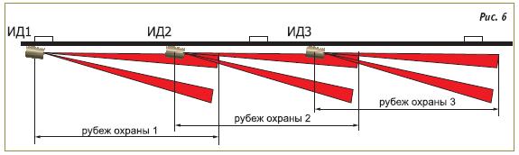 Линейный рубеж охраны под углом