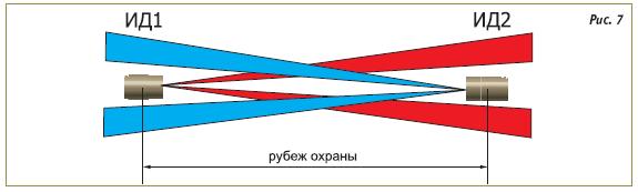 Рубеж охраны ИД размещение напротив друг друга