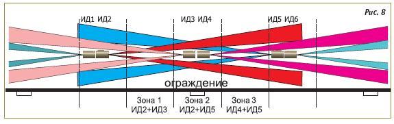 Двойное перекрытие рубежа