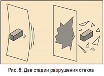 Стадии разрушения стекла