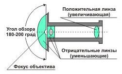 Угол обзора глазка дверного