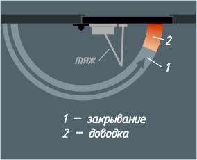 Работа доводчика