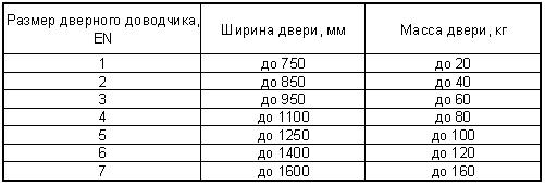 Выбор доводчика