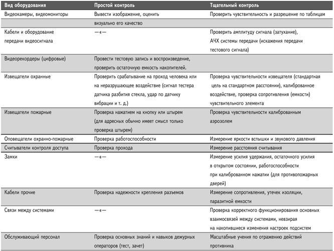 таблица обслуживания систем безопасности