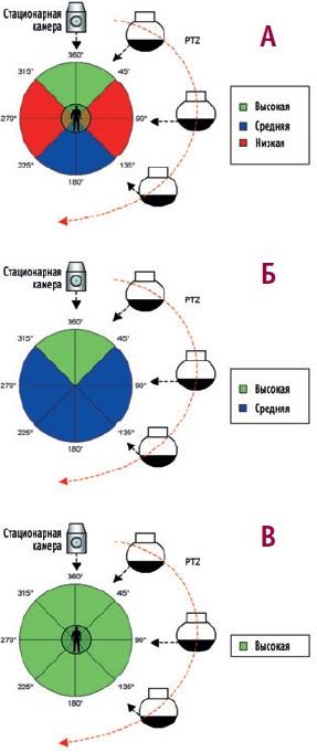 Оптимизация перекрытия полей зрения