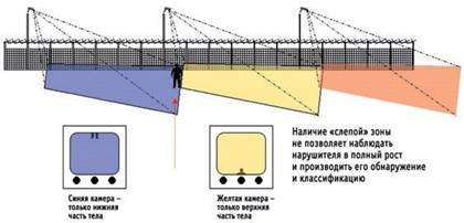 Неправильное размещение видеокамер