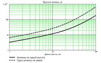 график максимальной дальности по усилению