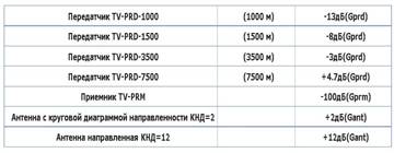 Таблица мощности передатчиков