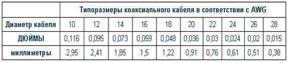 Перевод американских обозначений AWG диаметра жил кабеля в  метрические единицы