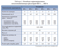 Таблица 1. Основные характеристики помехоподавляющих фильтров ФП-1 ... ФП-6