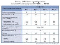 Таблица 2. Основные характеристики помехоподавляющих фильтров ФП-7 ... ФП-10