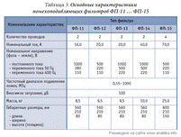 Таблица 3. Основные характеристики помехоподавляющих фильтров ФП-11 ... ФП-15